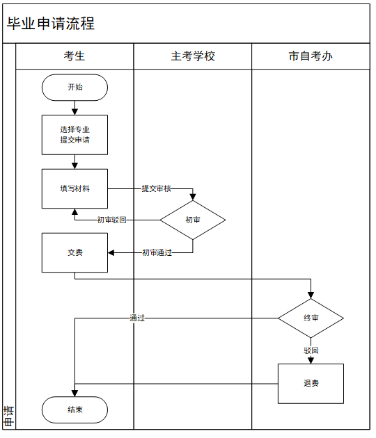 一张图带你了解重庆自考毕业申请流程!